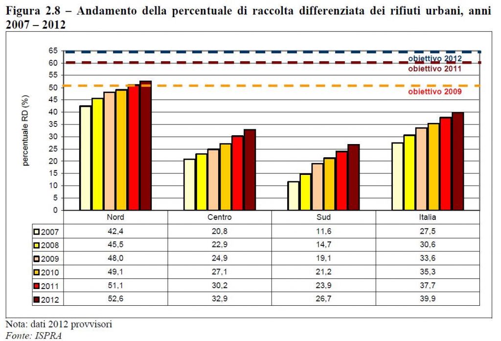 Grafico dell'andamento della raccolta differenziata per l'Italia divisa per aree geografiche