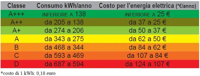 Etichetta energetica frigoriferi free standing