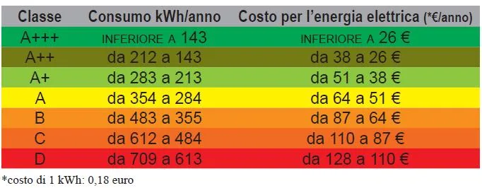 Etichetta energetica frigoriferi libera installazione