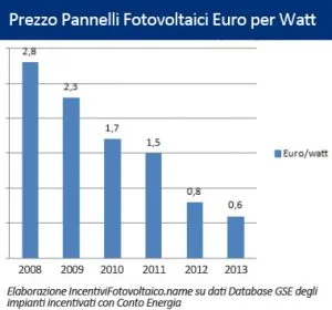 Grafico con l'evoluzione dei prezzi del mercato fotovoltaico dal 2008 al 2013