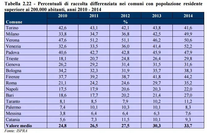 Tabella con la raccolta differenziata delle più importanti città italiane dal 2010 al 2014