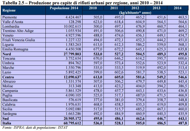 Tabella della produzione di rifiuti pro capite in Italia divisa per regione dal 2011 al 2014