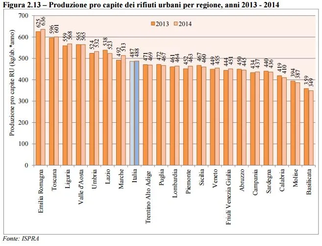 Grafico con l'andamento della produzione di rifiuti in Italia pro capite divisa per regione degli anni 2013 e 2014