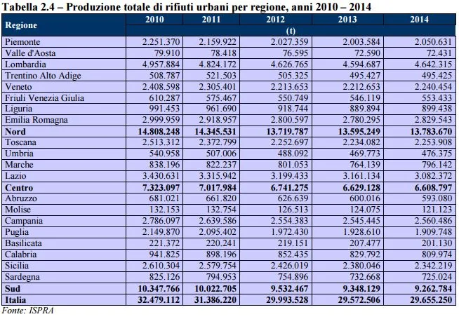 Tabella con la produzione di rifiuti in Italia divisa per regioni anno 2014