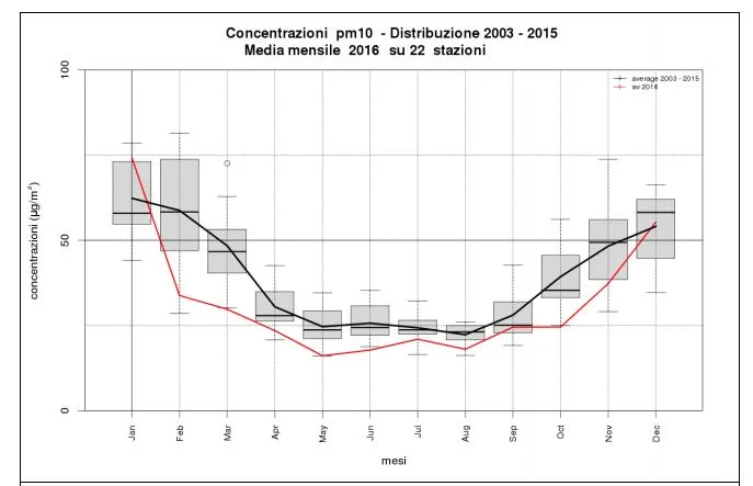 Grafico con distribuzione annuale delle Pm10