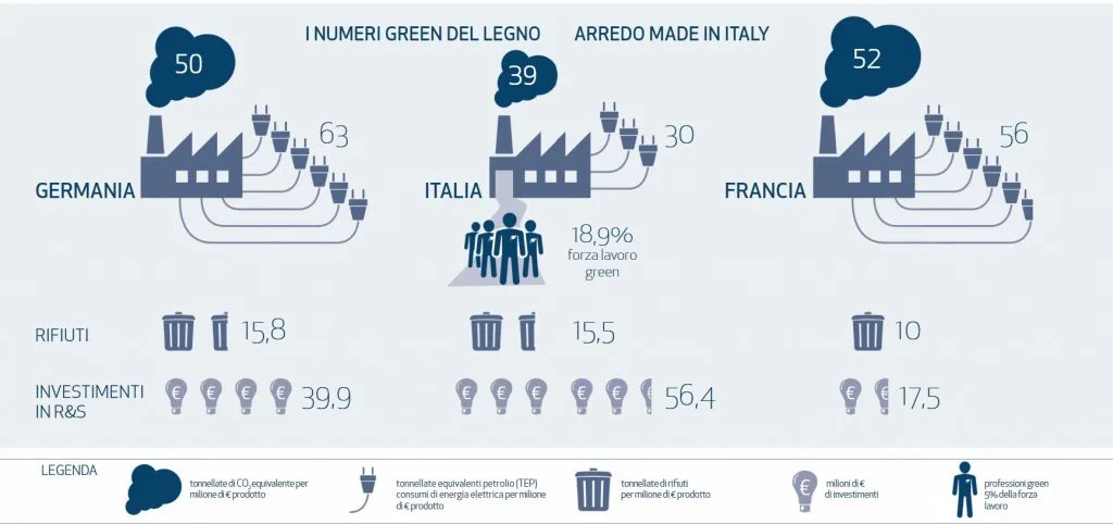 Grafico del settore legno arredo nella green economy