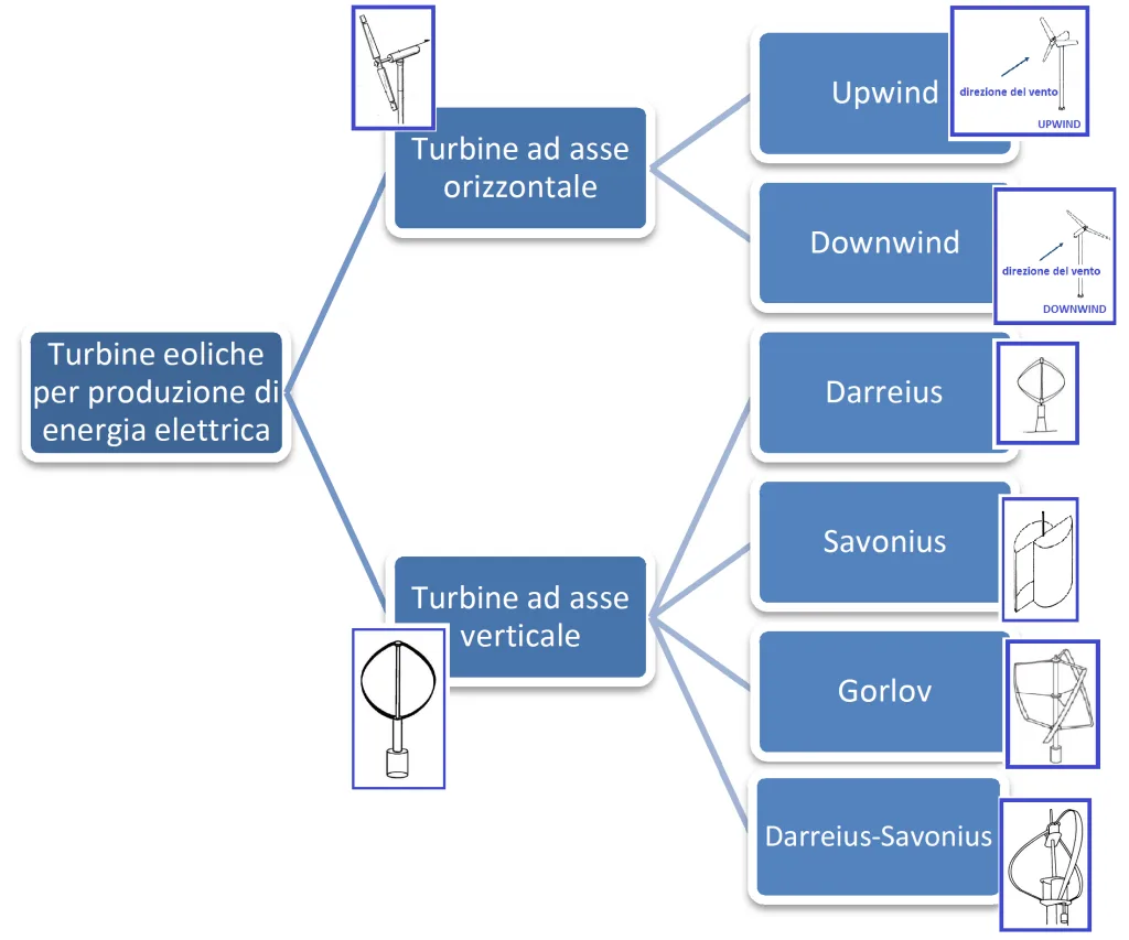 Tipologia di turbine eoliche