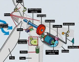 Schema tecnico pala eolica
