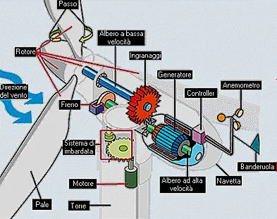 Schema tecnico pala eolica