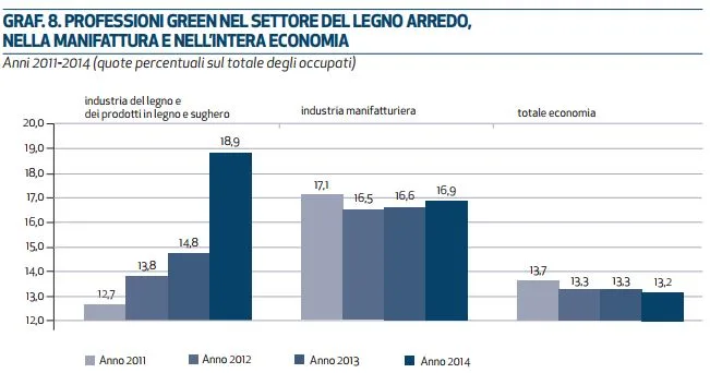 Arredamento green economy