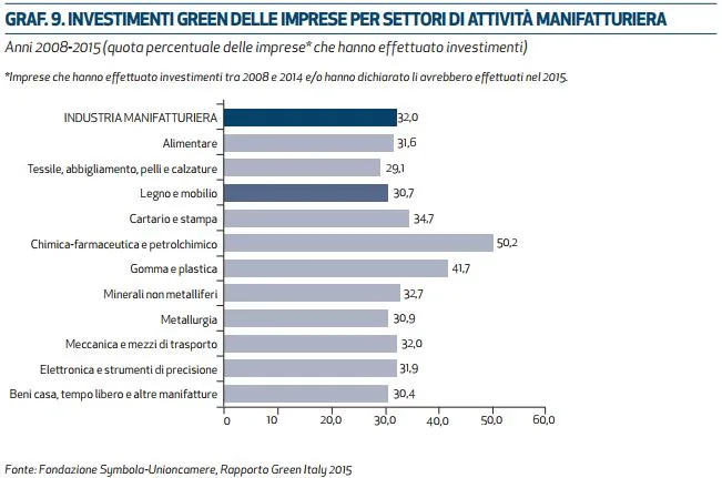 settore legno arredo green economy
