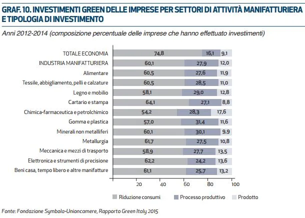 Settore arredamento investimenti in green economy
