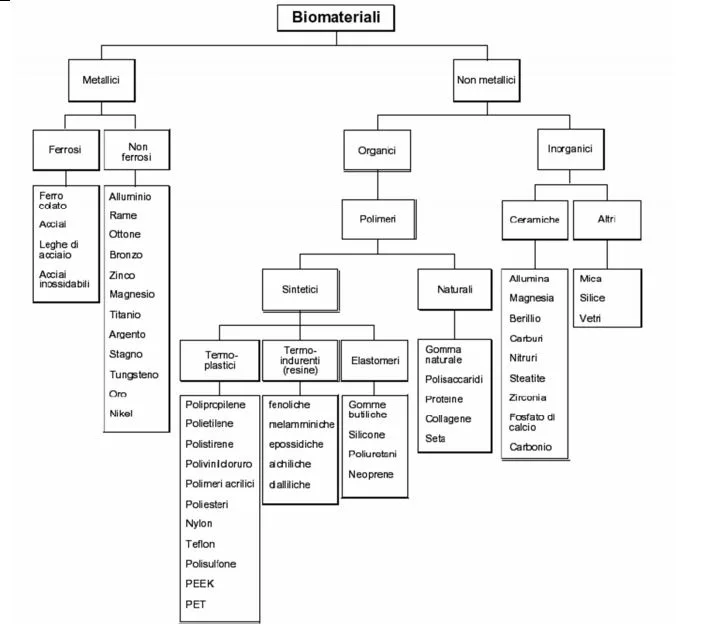 Schema delle principali categorie di biomateriali