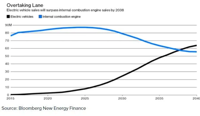 Previsione sull'andamento del mercato delle automobili elettriche e a combustibile
