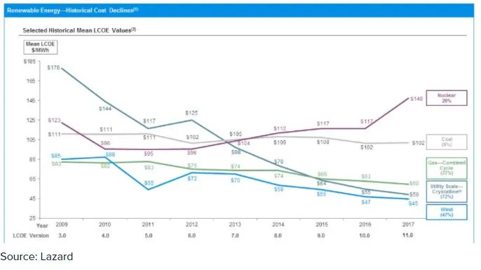 Grafico che mostra l'andamento delle varie tipologie di energie e il costo di produzione