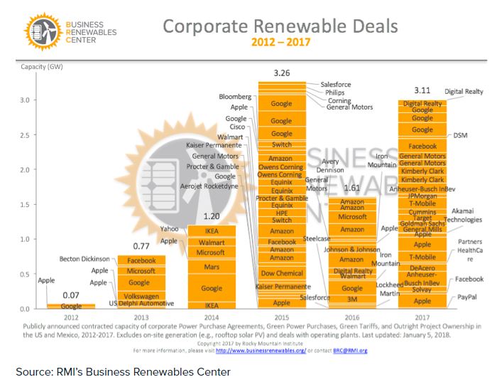 Grafico che mostra l'andamento della produzione di energie rinnovabili da parte delle grandi imprese