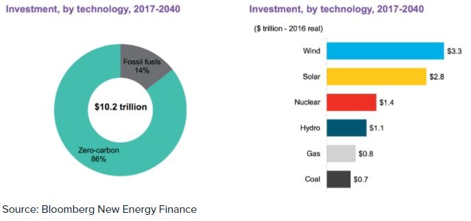 Grafico degli investimenti nelle energie rinnovabili e nelle energie fossili nei prossimi anni