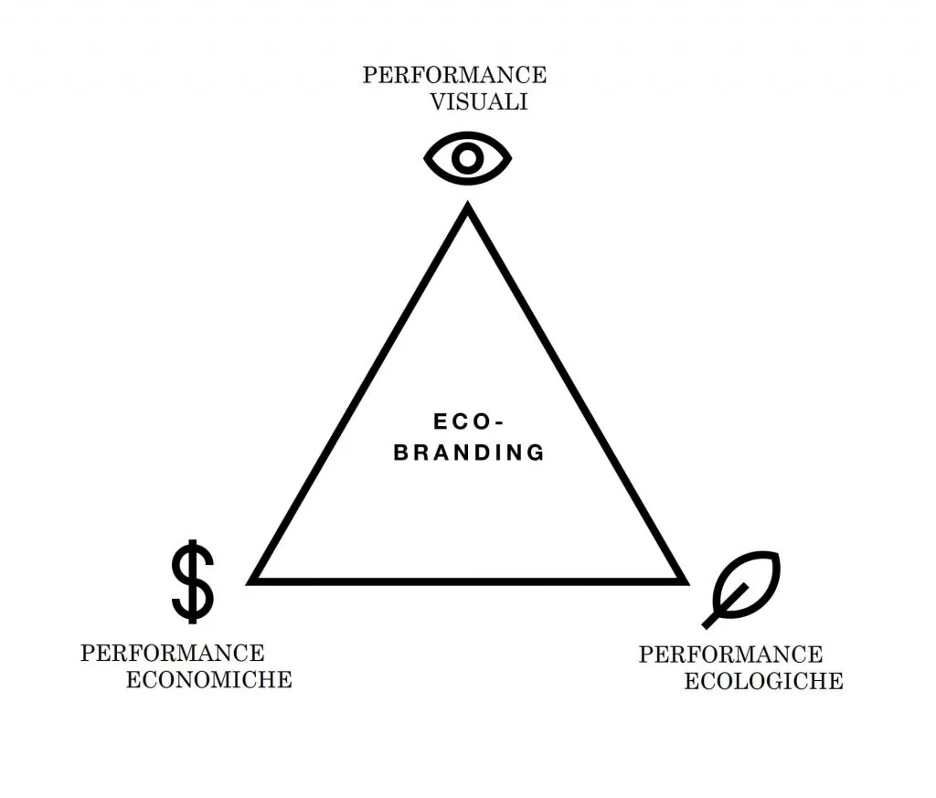 Pilastri dell'ecobranding