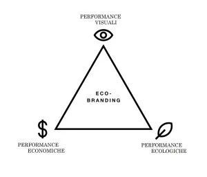 Pilastri dell'ecobranding