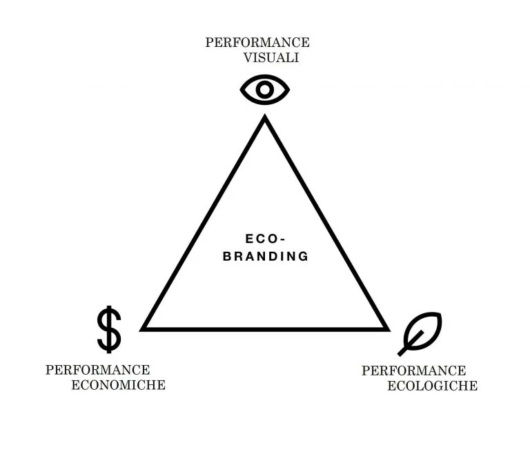 Pilastri dell'ecobranding