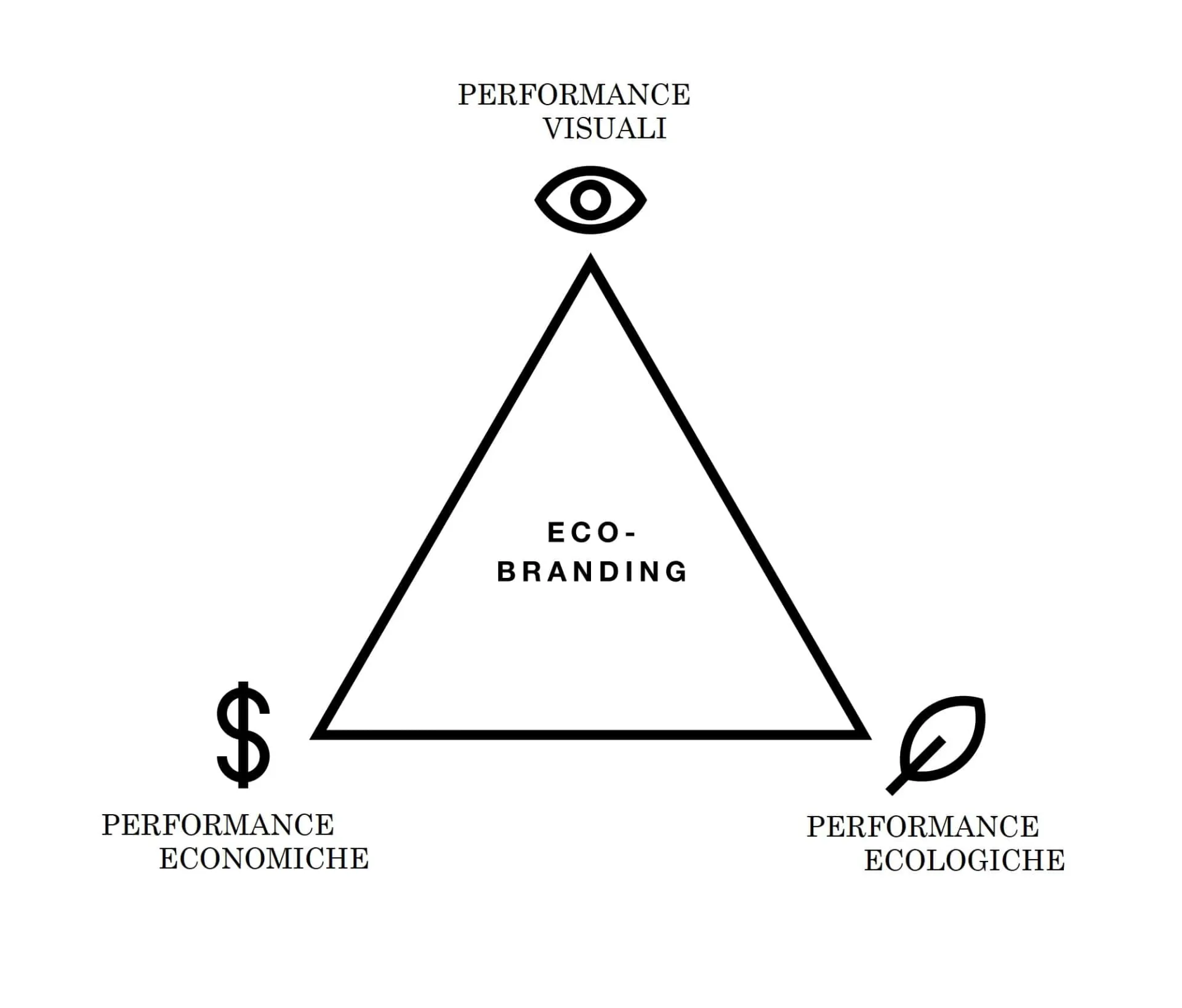 Pilastri dell'ecobranding