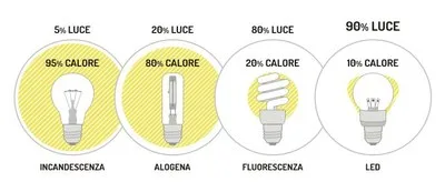 Confronto tra led e altre tipologie di lampadine