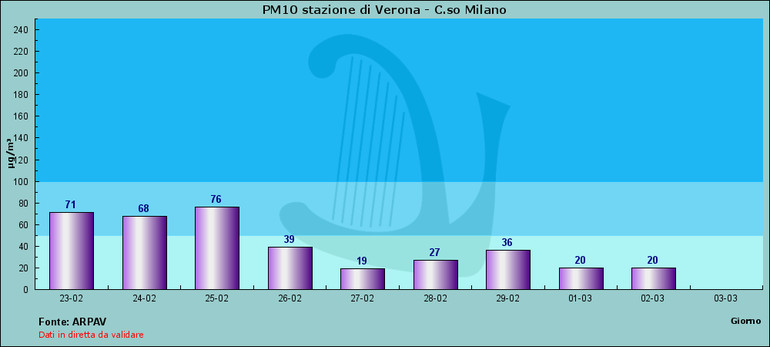 riduzione inquinamento in italia dovuto al CoronaVirus CODVID-19