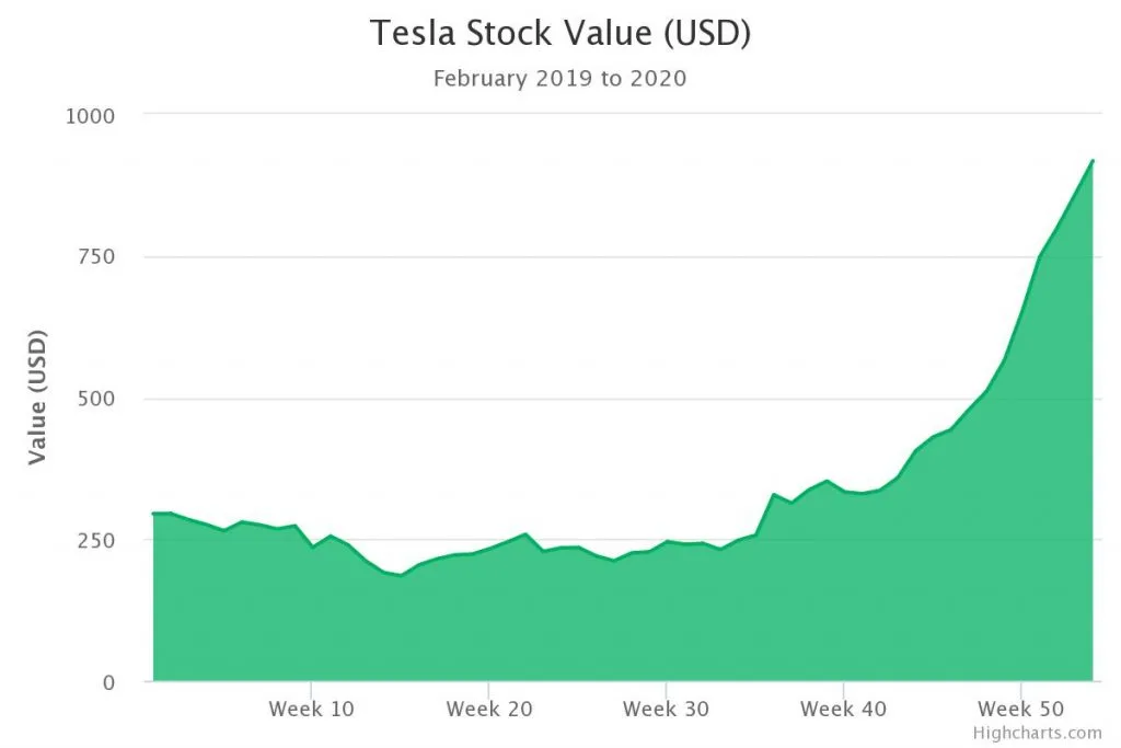 Andamento azioni Tesla, produttrice di macchine elettriche da febbraio 2019 al febbraio 2020 con una crescita