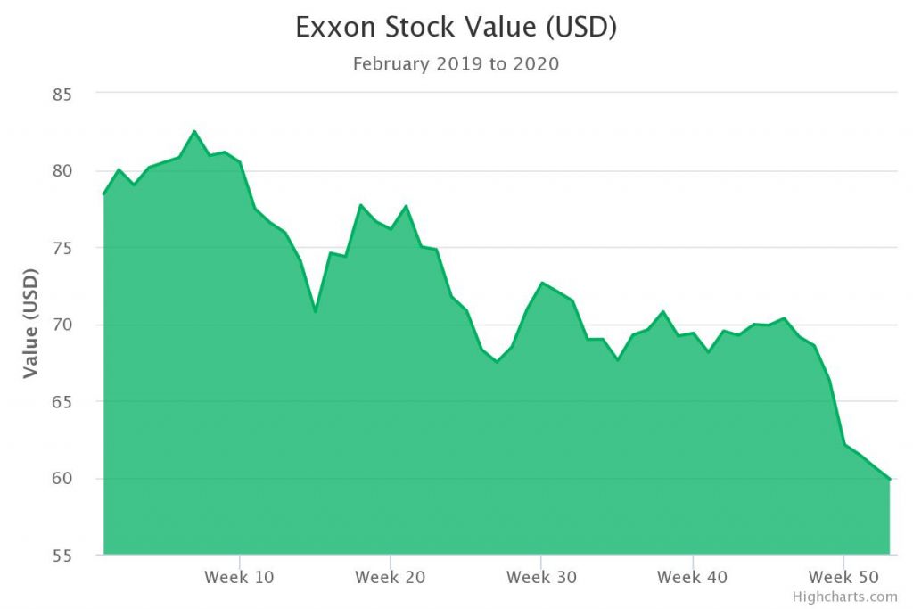 Andamento delle azioni Exxon, compagnia petrolifera, dal febbraio 2019 al febbraio 2020 con un crollo