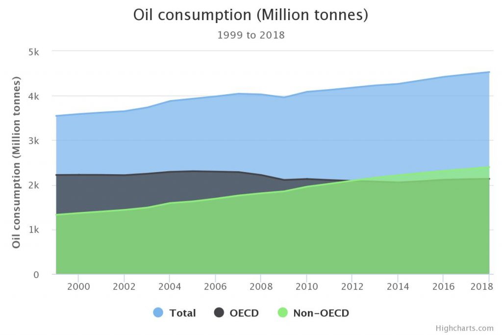 Andamento del consumo del petrolio dal 1999 al 2018 diviso tra totale, paesi in via di sviluppo (con un incremento) e paesi sviluppati (con un decremento)