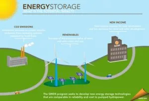 Schema di stoccaggio energia nel lungo periodo