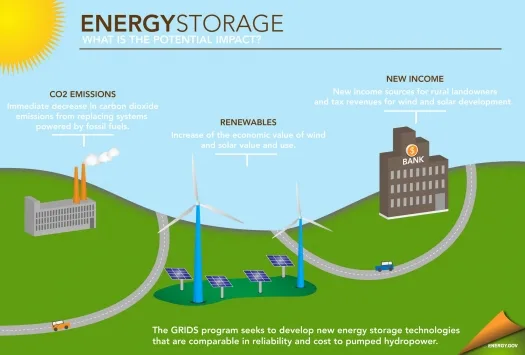 Schema di stoccaggio energia nel lungo periodo