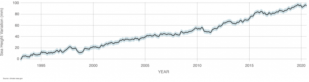 Innalzamento del livello del mare negli ultimi 30 anni