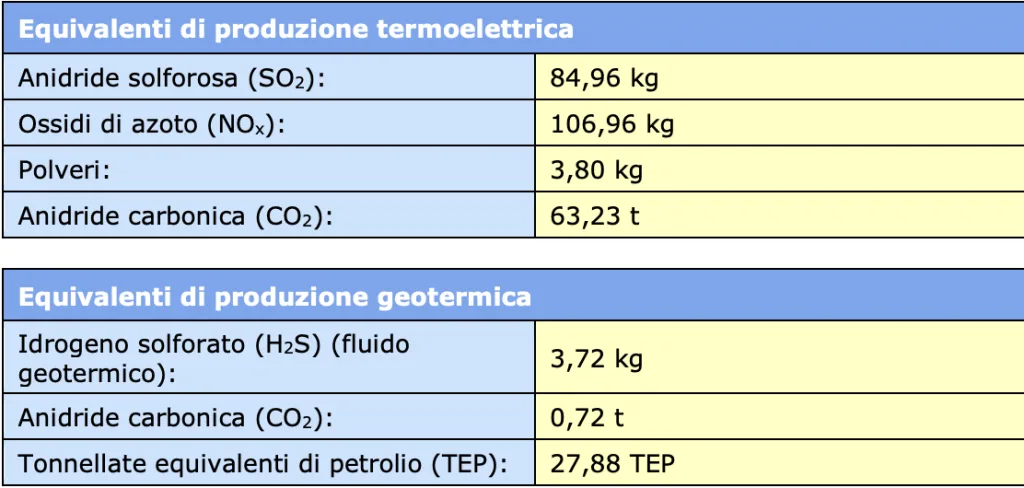Inquinamento risparmiato grazie all'impianto fotovoltaico installato sul tetto dell'impresa Home Cucine