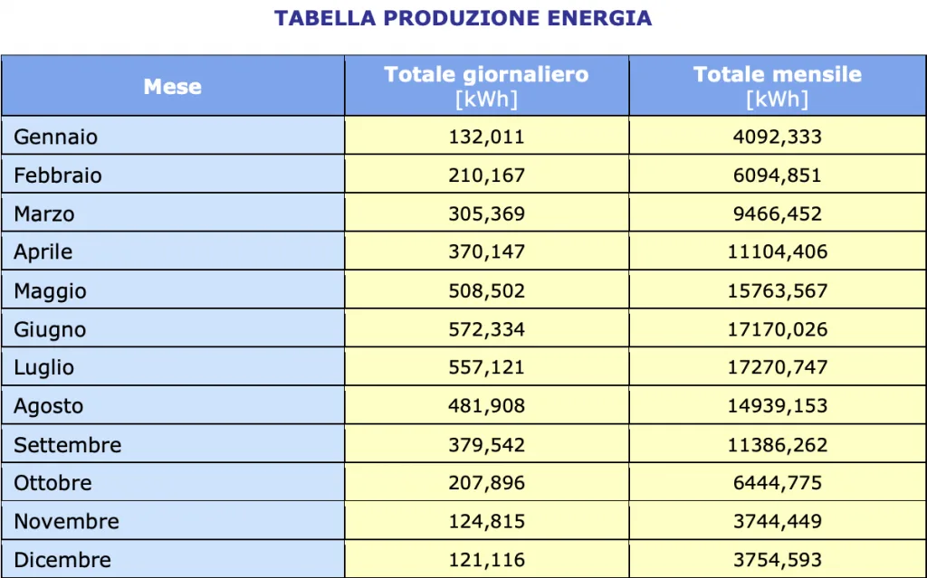 produzione di energia mensile per l'impianto fotovoltaico di Home Cucine