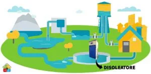 Ciclo dell'acqua che mostra come il disoleatore permette di mantenere l'acqua non inquinata
