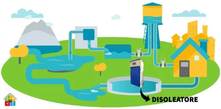 Ciclo dell'acqua che mostra come il disoleatore permette di mantenere l'acqua non inquinata